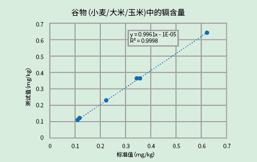 糧食里重金屬是否超標(biāo)？浪聲漾YANG 700F幫您測！(圖8)