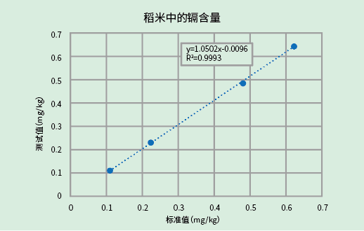 糧食里重金屬是否超標(biāo)？浪聲漾YANG 700F幫您測！(圖9)